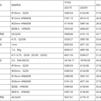 江西：2021年鋼材、水泥、砂石市場價格分析報告 2022年一季度價格走勢預測