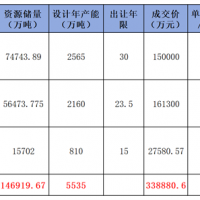 華潤競得肇慶988萬噸/年石灰?guī)r礦！廣東7天內(nèi)接連成交3宗年產(chǎn)千萬噸級(jí)砂石大礦